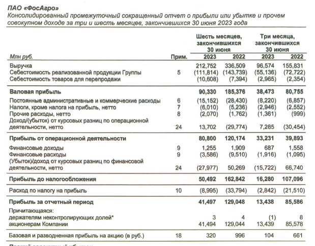 Фосагро МСФО 1п2023г: выручка 212,7 млрд руб (-36,77% г/г), прибыль 41,5 млрд руб (-67,84% г/г)
