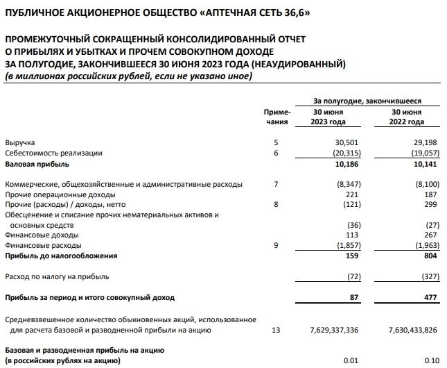 Аптеки 36и6 МСФО 1п2023г: выручка 30,5 млрд руб (+4,4% г/г), чистая прибыль 87 млн руб (-81,76% г/г)
