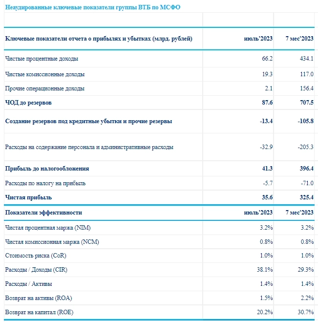 ВТБ МСФО 7 мес2023г чистая прибыль 325,4 млрд руб (в июле 35,6 млрд руб)