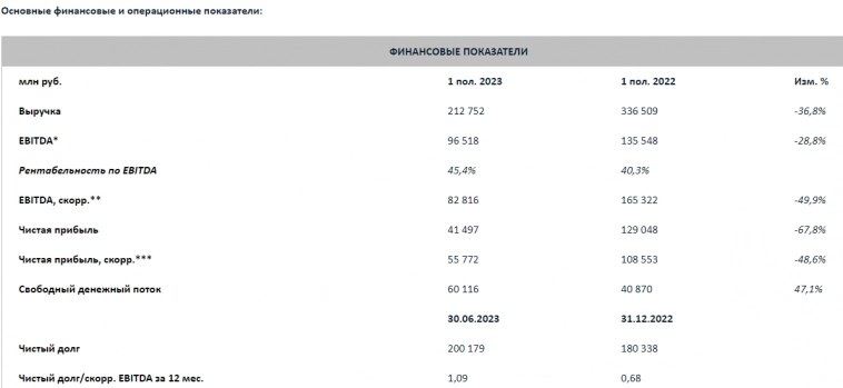 Фосагро: операционные показатели за 1п2023г