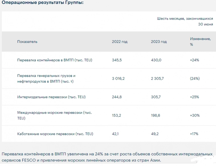 По итогам 6мес 2023г объемы интермодальных перевозок группы Fesco увеличены на 25% г/г и составили 306 тыс TEU