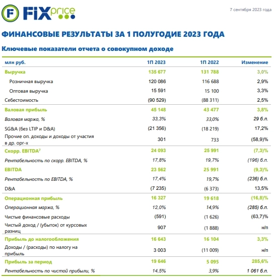 Fix-price - финансовые результаты за 1п2023г по МСФО