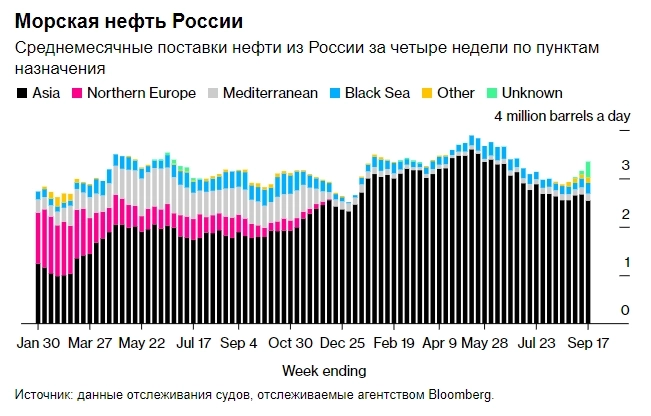 Поставки российской нефти на экспорт за последние 4 недели до 17 сентября выросли до 3,34 млн б/с — Bloomberg