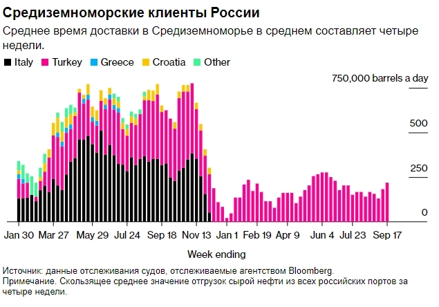 Поставки российской нефти на экспорт за последние 4 недели до 17 сентября выросли до 3,34 млн б/с — Bloomberg