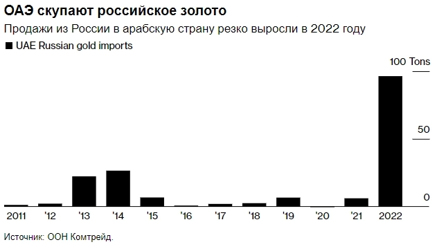 Россия стала крупнейшим поставщиком золота для ОАЭ в 2022г — Bloomberg