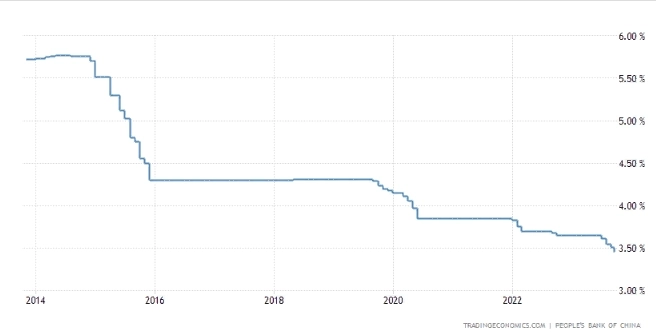 Китайский ЦБ сохранил базовую ставку на уровне 3,45% годовых, как и ожидалось