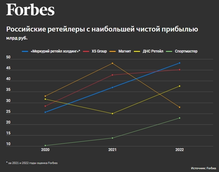 Владелец сетей «Красное & Белое» и «Бристоль» стал самым прибыльным ретейлером России — Forbes