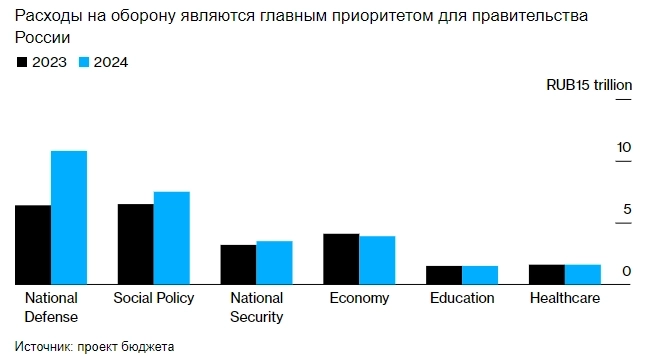 Расходы РФ на оборону составят 6% ВВП страны в 2024г по сравнению с 3,9% в 2023г и 2,7% в 2021г — Bloomberg