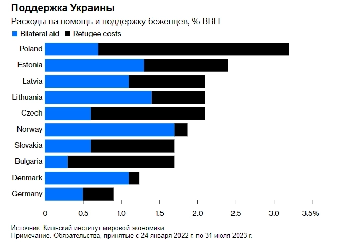 Решение Путина разорвать зерновую сделку позволило пробить дыру в экономике Украины и вбить клин между близкими союзниками — Bloomberg