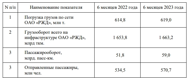 РЖД МСФО 1п2023г: чистая прибыль 128,7 млрд руб (рост в 1,8 раза г/г)