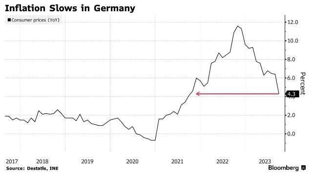 Инфляция в Германии опустилась до уровня, который последний раз наблюдался перед СВО на Украине — Bloomberg
