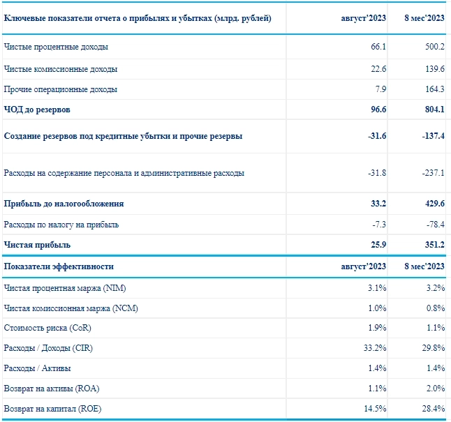 Чистая прибыль ВТБ по МСФО за 8 месяцев составила 351,2 млрд руб, в августе 25,9 млрд руб