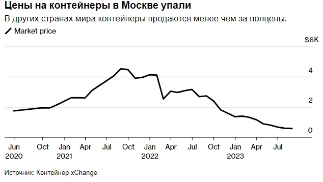В настоящее время в России имеется 150 000 лишних транспортных контейнеров, что отражает резкий рост китайских товаров, поступающих в страну — Bloomberg