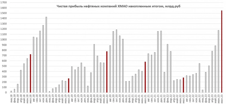 Прибыли (РСБУ) нефтяных компаний ХМАО в июле - рекордные за 7 месяцев - существенная часть приходится на Сургутнефтегаз