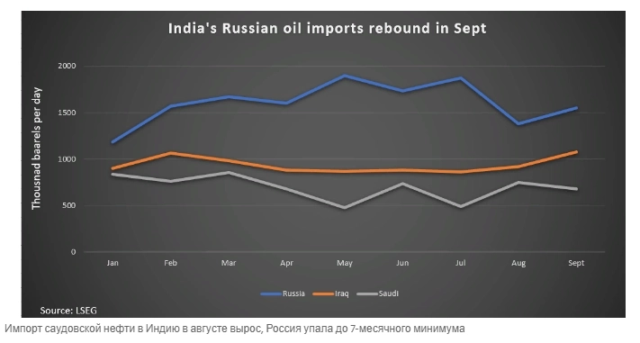 Импорт российской и иракской нефти в Индию в сентябре восстановился — Reuters