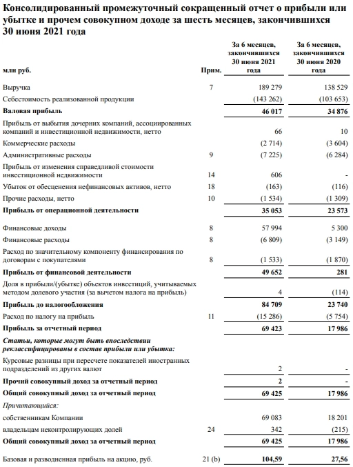 Группа ПИК МСФО 1п2023г: выручка 264,9 млрд руб (+40% к 2021г), чистая прибыль 27,89 млрд руб (-59,8% к 2021г), за 2022-й год данных нет