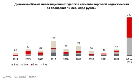 С января по сентябрь 2023г объем инвестиций в российскую торговую недвижимость составил 280 млрд руб (в 6 раз больше, чем за весь 2022г) — РБК