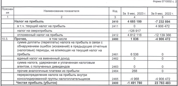 ЧМК РСБУ 9мес 2023г: выручка 119 млрд руб (-10,36%), убыток 1,49 млрд руб (по сравнению с 23,78 млрд прибыли годом ранее)
