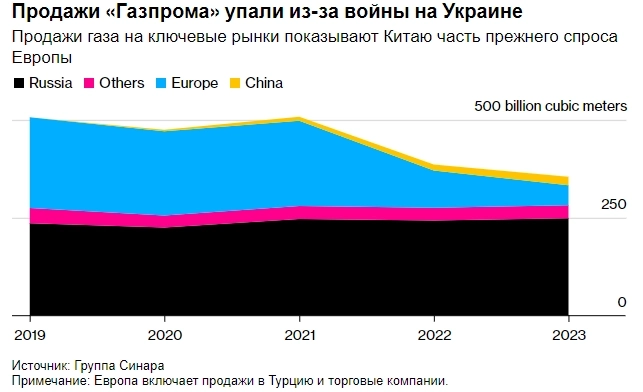Попытки Путина контролировать Европу с помощью Газпрома провалились и теперь судьба компании находится в руках Китая — Bloomberg