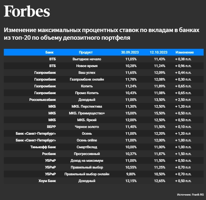 Банки начали повышать доходность в сегменте средне- и долгосрочных вкладов  в ожидании роста ключевой ставки — Forbes