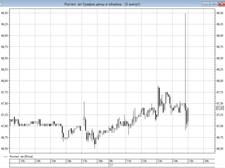 📈Обычка Ростелекома после объявления дивов прибавляет 1,7%, префы в замешательстве и торгуются "в ноль"