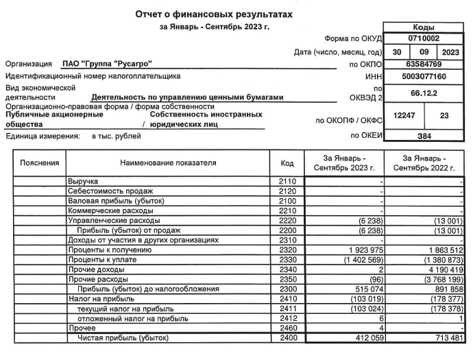 Русагро РСБУ 9 мес 2023г: выручка засекречена, чистая прибыль 412 млн руб (-42,24% г/г)