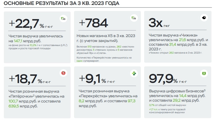 X5 в 3кв 2023г нарастила выручку на 22,7% до 794,51 млрд руб, LFL-продажи выросли на 10,2%