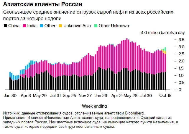 Поставки нефти из России на экспорт опять увеличиваются — Bloomberg