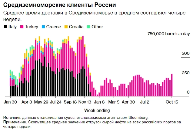 Поставки нефти из России на экспорт опять увеличиваются — Bloomberg