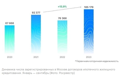 Росреестр зафиксировал сразу 3 рекорда на ипотечном рынке Москвы: рекордной за всю историю наблюдений стала активность покупателей жилья в 3кв, в сентябре и за 9 мес 2023г — РБК