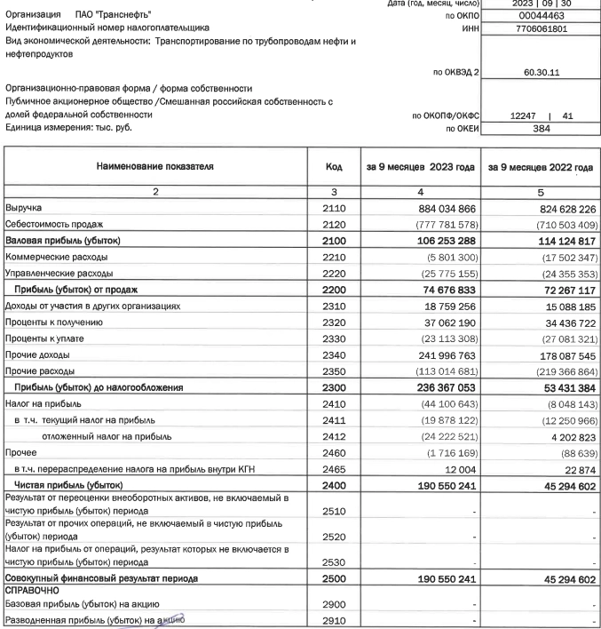 Транснефть РСБУ 9мес 2023г: выручка 884 млрд руб (+7,2% г/г), чистая прибыль 190,5 млрд руб (рост в 4,2 раза г/г)