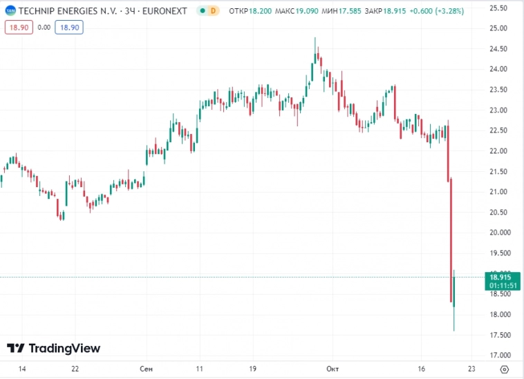 📉Акции Technip Energies обвалились в четверг на 20% после заметки во французской Le Monde о том, что компания поставляла оборудование для рос-го проекта Арктик СПГ-2 несмотря на санкции ЕС 📉Акции Technip Energies обвалились в четверг на 20% после заметки во французской Le Monde о том, что компания поставляла оборудование для рос-го проекта Арктик СПГ-2 несмотря на санкции ЕС