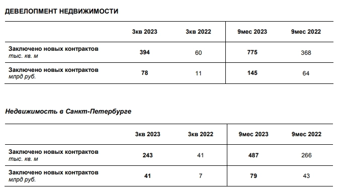 Группа ЛСР с начала 2023г реализовала 775 тыс кв м недвижимости, стоимость заключенных новых договоров составила 145 млрд руб