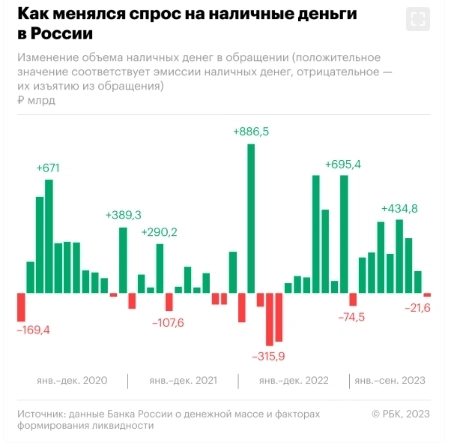 Россияне впервые за 1,5 года снизили объем налички на руках — инфографика от РБК