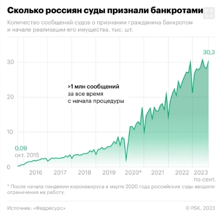 Число россиян-банкротов в России превысило 1 млн чел и достигло 1,003 млн чел, с начала года такую процедуру прошли 249,9 тыс чел — РБК