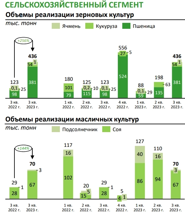 Выручка Русагро за 9 мес 2023г снизилась на 1% г/г до 187,8 млдр руб, выручка за 3кв 2023г выросла на 35% г/г до 78,17 млрд руб