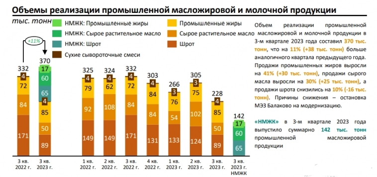 Выручка Русагро за 9 мес 2023г снизилась на 1% г/г до 187,8 млдр руб, выручка за 3кв 2023г выросла на 35% г/г до 78,17 млрд руб