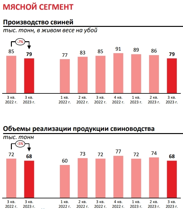 Выручка Русагро за 9 мес 2023г снизилась на 1% г/г до 187,8 млдр руб, выручка за 3кв 2023г выросла на 35% г/г до 78,17 млрд руб