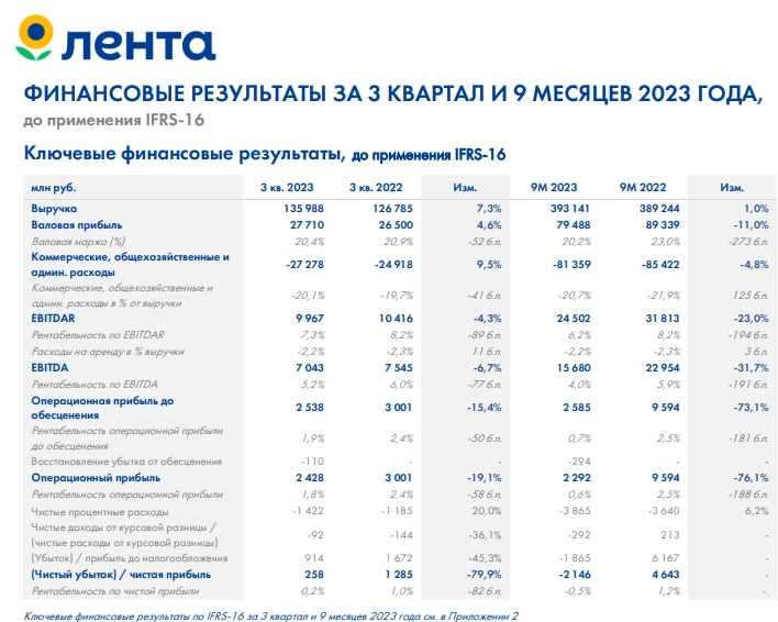 Лента 3кв 2023г: выручка +7,3% г/г до 136 млрд руб, чистая прибыль 258 млн руб (вместо 1,28 млрд руб годом ранее)
