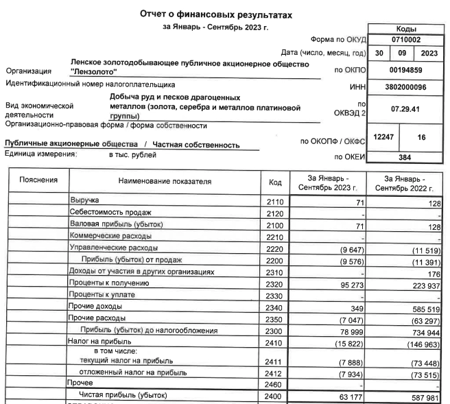 Лензолото РСБУ 9 мес 2023г: выручка 71 тыс руб (-44% г/г), чистая прибыль 63,17 млн руб (-89,25% г/г)