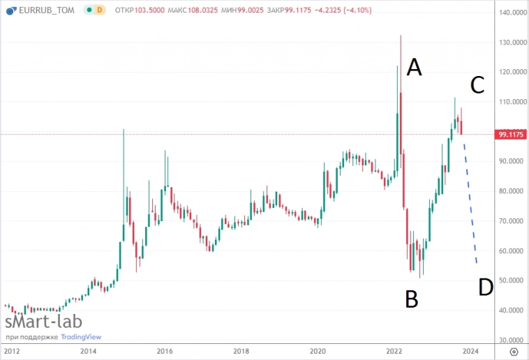 📉Любители волнового анализа после снижения евро ниже 99 руб пришли к выводу, что валютная пара находится в новой неизведанной волне D
