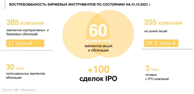 В Финаме спрогнозировали более 100 IPO в России в ближайшие 3-4 года