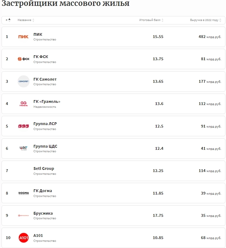 Forbes опубликовал второй рейтин уверенности застройщиков