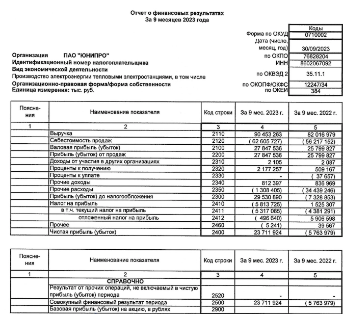Юнипро РСБУ 9 мес 2023г: выручка 90,45 млрд руб (+10,28% г/г), чистая прибыль 23,71 млрд руб против убытка в 5,76 млрд руб годом ранее