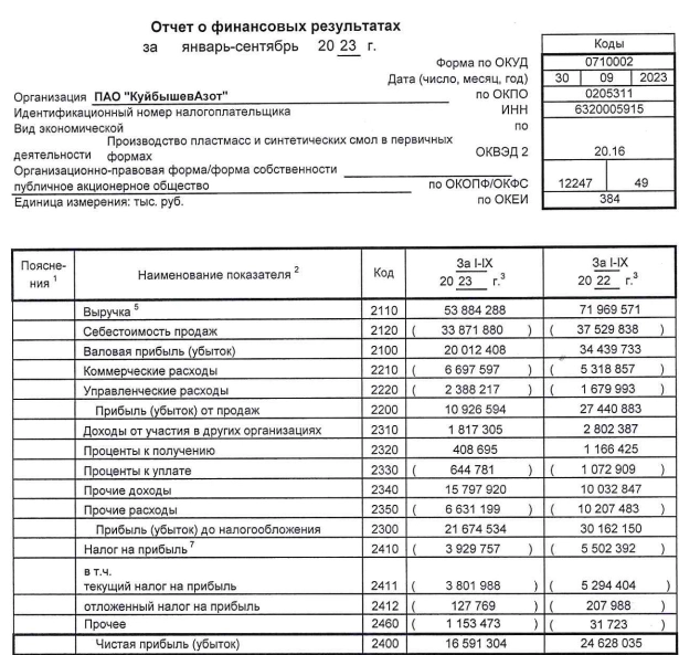 КуйбышевАзот РСБУ 9мес 2023г: выручка 53,88 млрд руб (-25,12% г/г), чистая прибыль 16,59 млрд руб (-32,63% г/г)