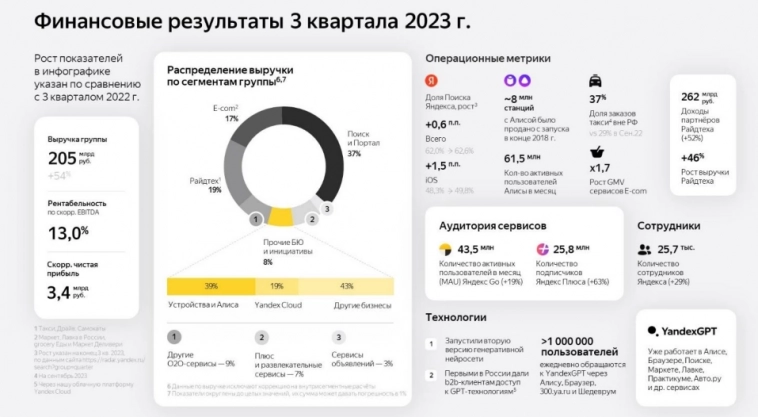 Выручка Яндекса в 3 кв 2023г составила 204,8 млрд руб (+54% г/г)