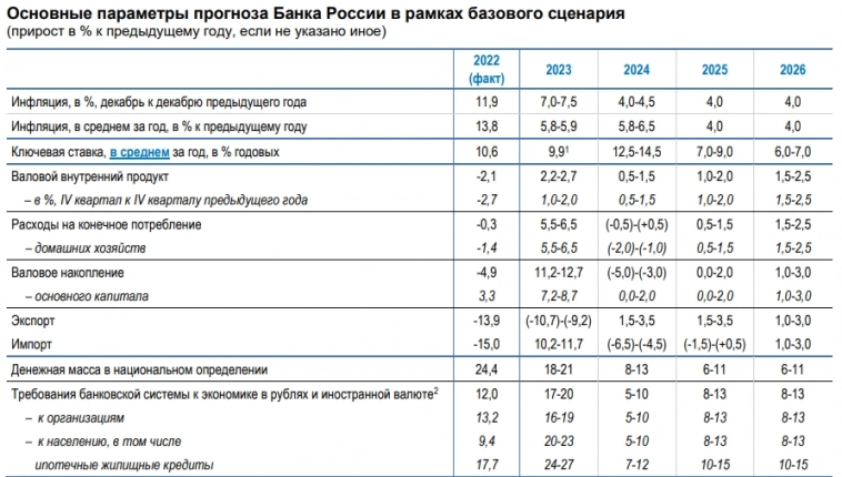 Среднесрочный прогноз Банка России по итогам заседания Совета директоров по ключевой ставке 27 октября 2023г
