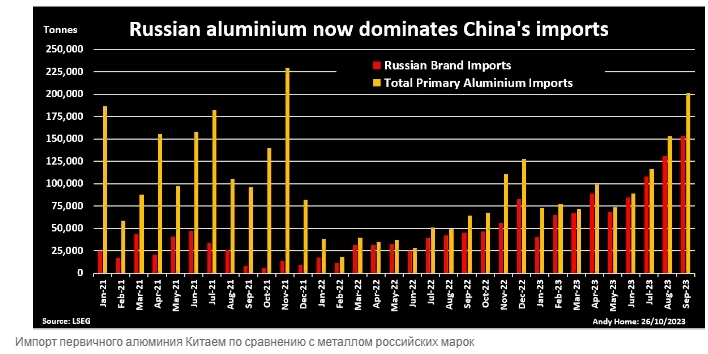 Российский алюминиевый гигант Русал разворачивается в сторону Китая — Reuters