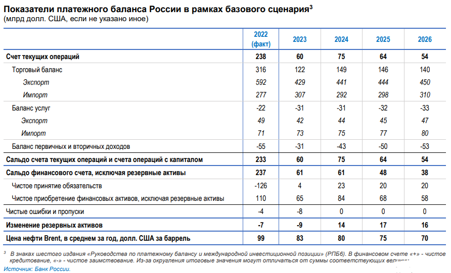 Экспорт экономики РФ 2023. Запасы нефти по компаниям в России 2022 году. В связи с снижением дохода.