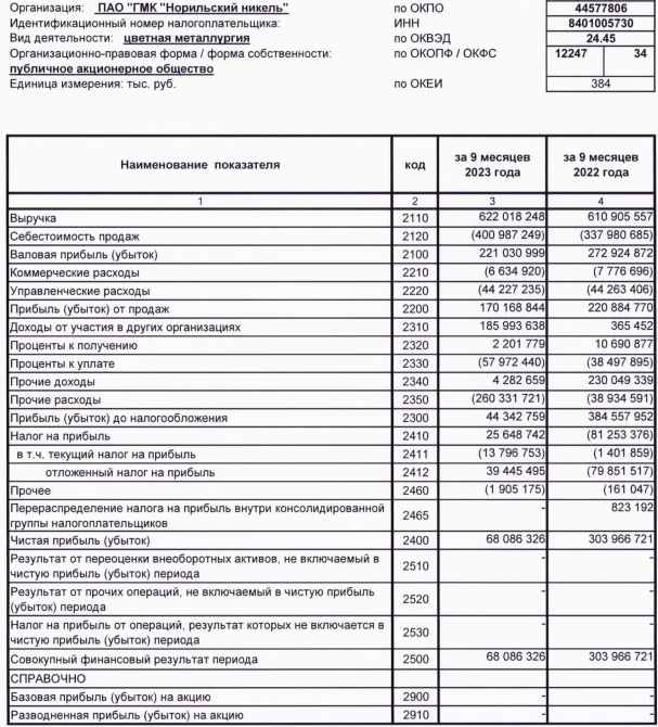 ГМК Норникель РСБУ 9мес 2023г: выручка 622 млрд руб (+1,8% г/г), чистая прибыль 68,08 млрд руб (снижение в 4,46 раза)
